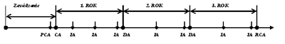 diagram zavádzania systému ISO